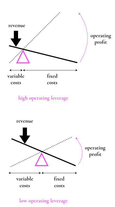 operating leverage